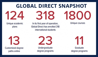 Facts and figures relating to 2020 Global Direct enrollment at UArizona Facts and figures relating to 2020 Global Direct enrollment at UArizona