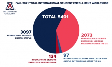 Pie chart depicting international student enrollment by modality. Pie chart depicting international student enrollment by modality.